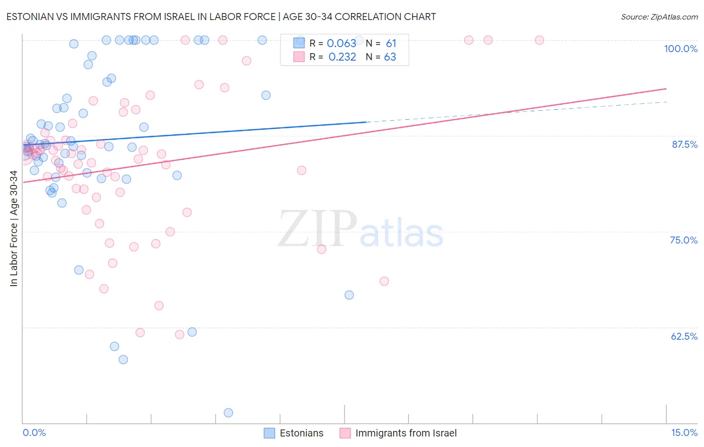 Estonian vs Immigrants from Israel In Labor Force | Age 30-34