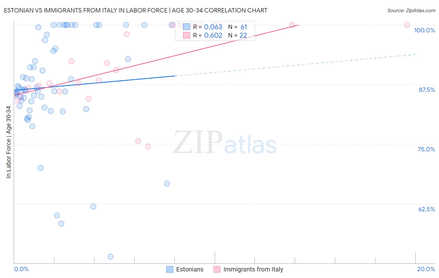 Estonian vs Immigrants from Italy In Labor Force | Age 30-34