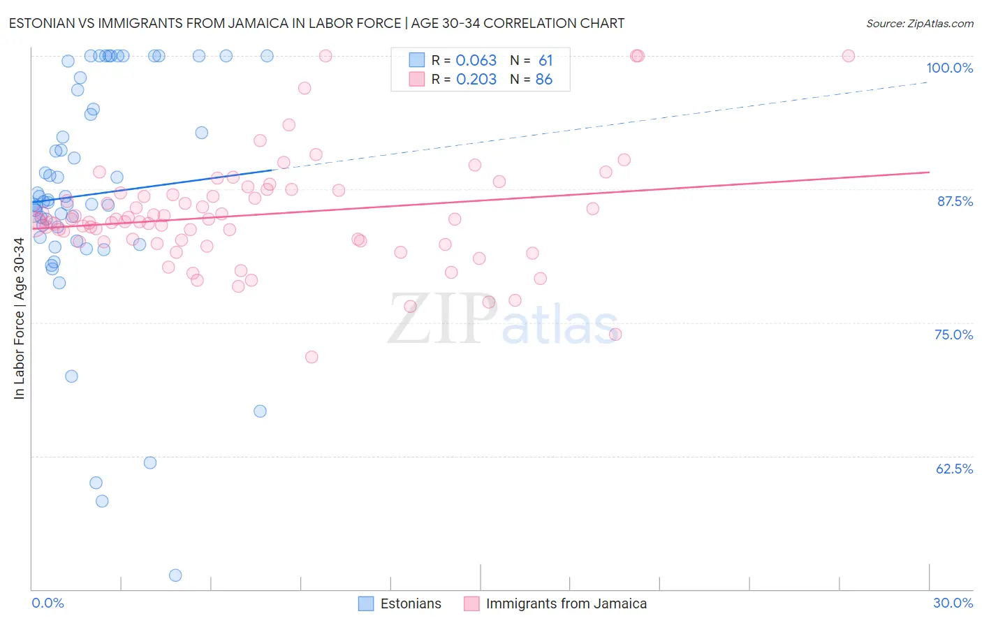 Estonian vs Immigrants from Jamaica In Labor Force | Age 30-34