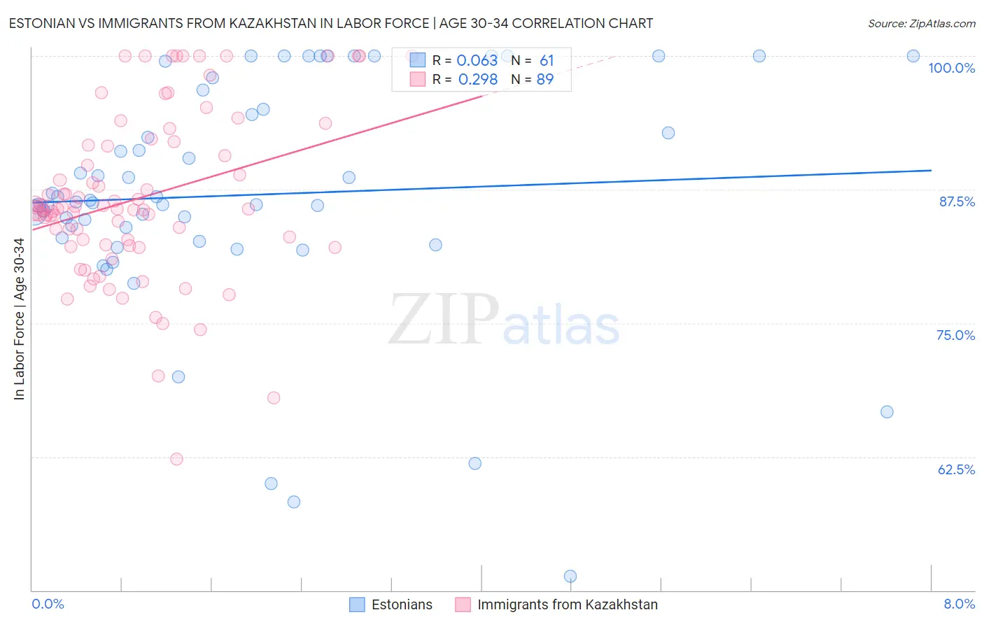 Estonian vs Immigrants from Kazakhstan In Labor Force | Age 30-34
