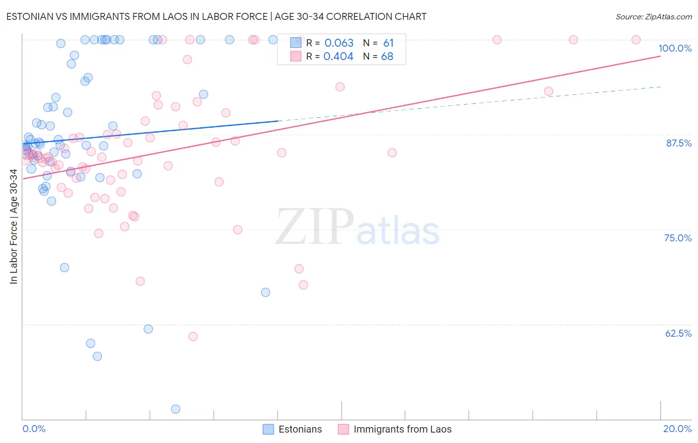 Estonian vs Immigrants from Laos In Labor Force | Age 30-34