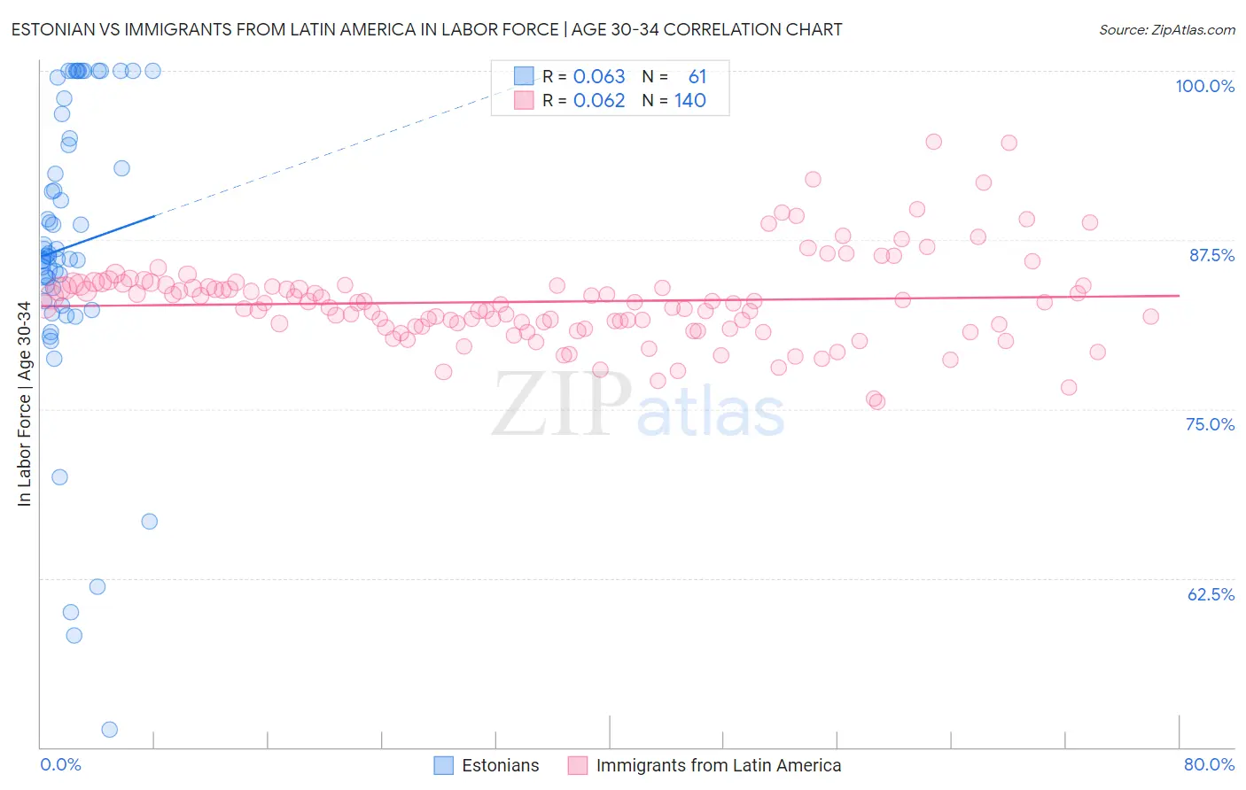 Estonian vs Immigrants from Latin America In Labor Force | Age 30-34