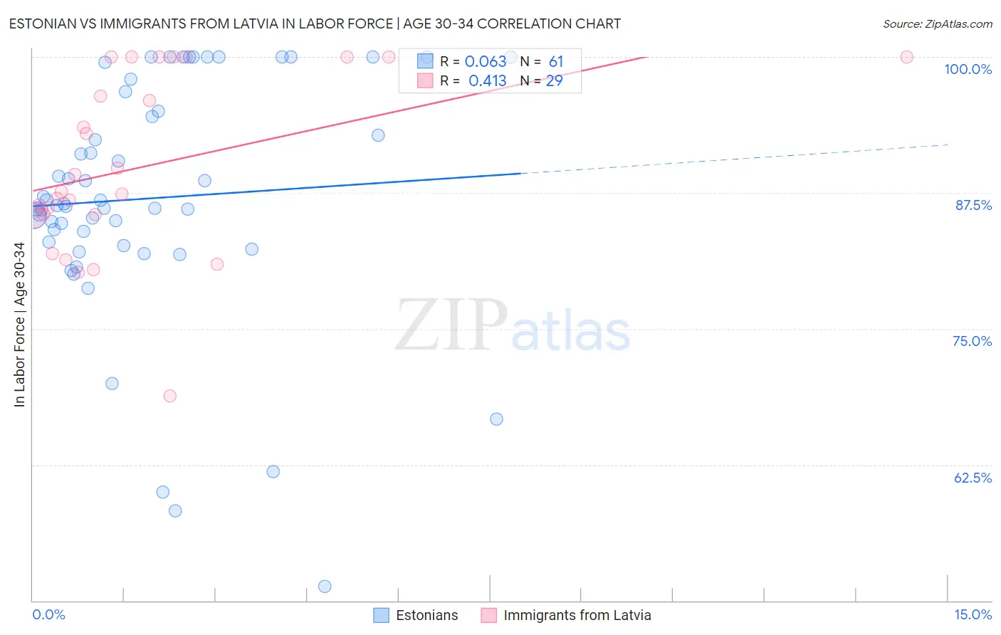 Estonian vs Immigrants from Latvia In Labor Force | Age 30-34