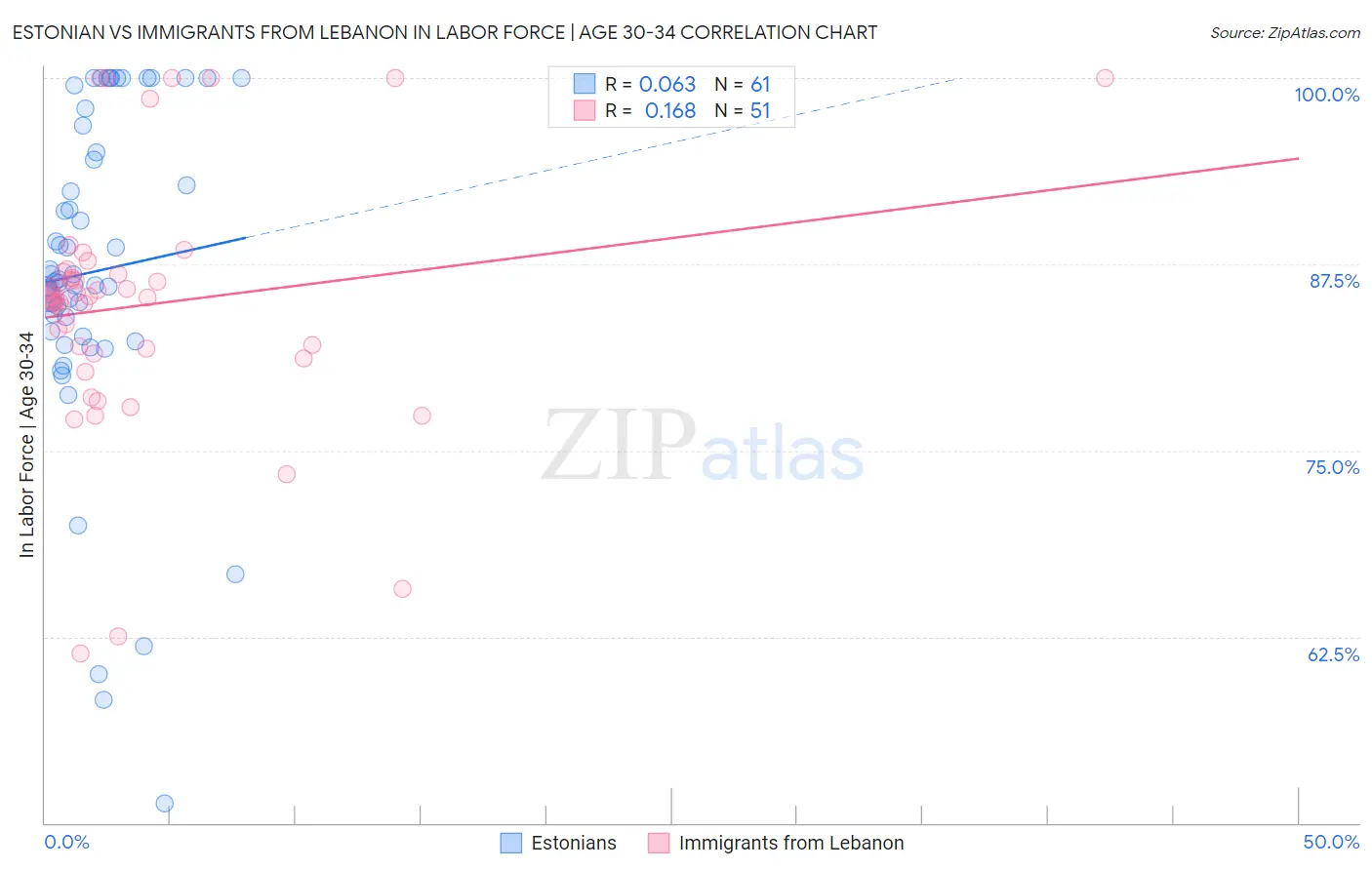 Estonian vs Immigrants from Lebanon In Labor Force | Age 30-34