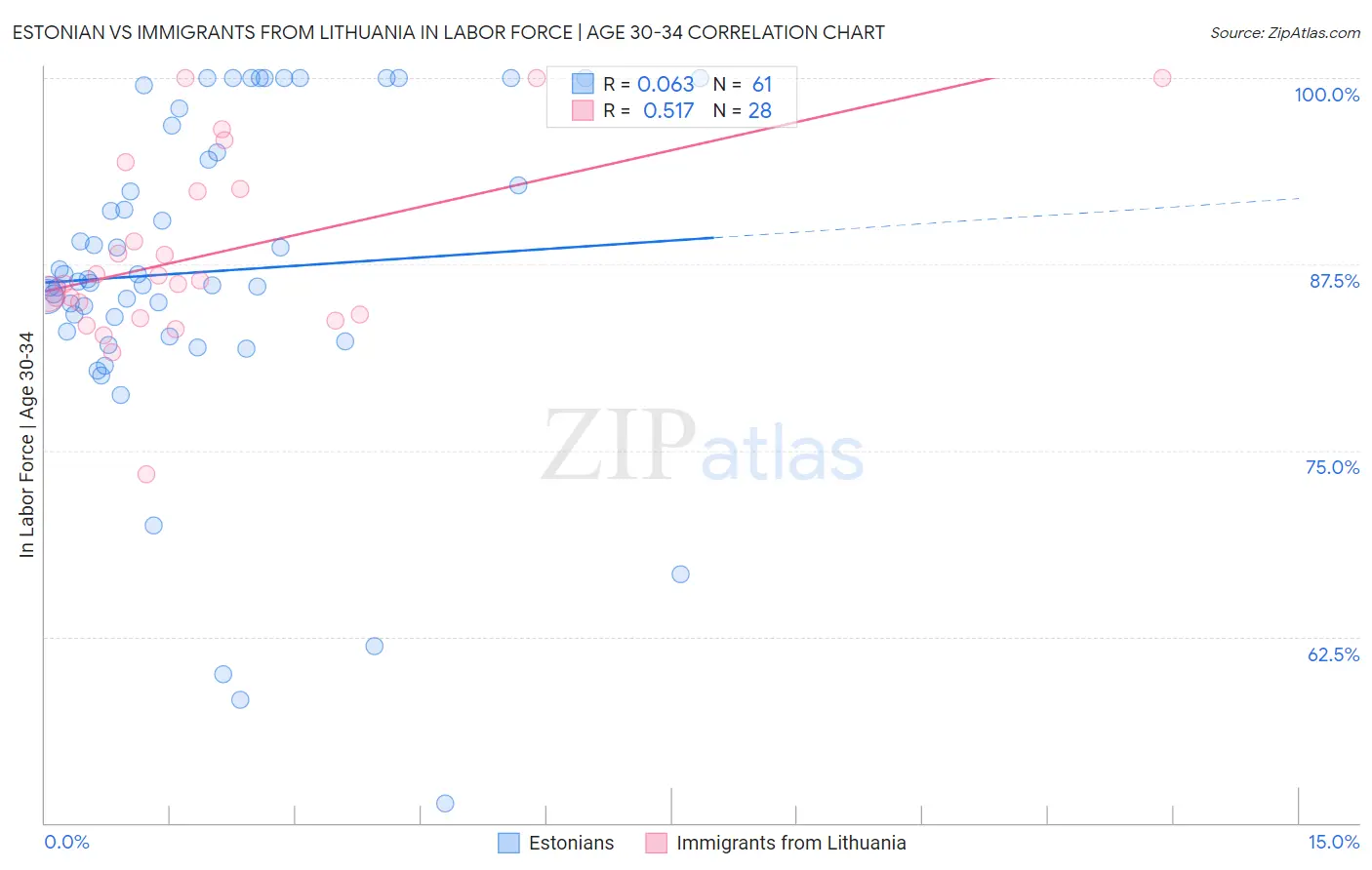 Estonian vs Immigrants from Lithuania In Labor Force | Age 30-34