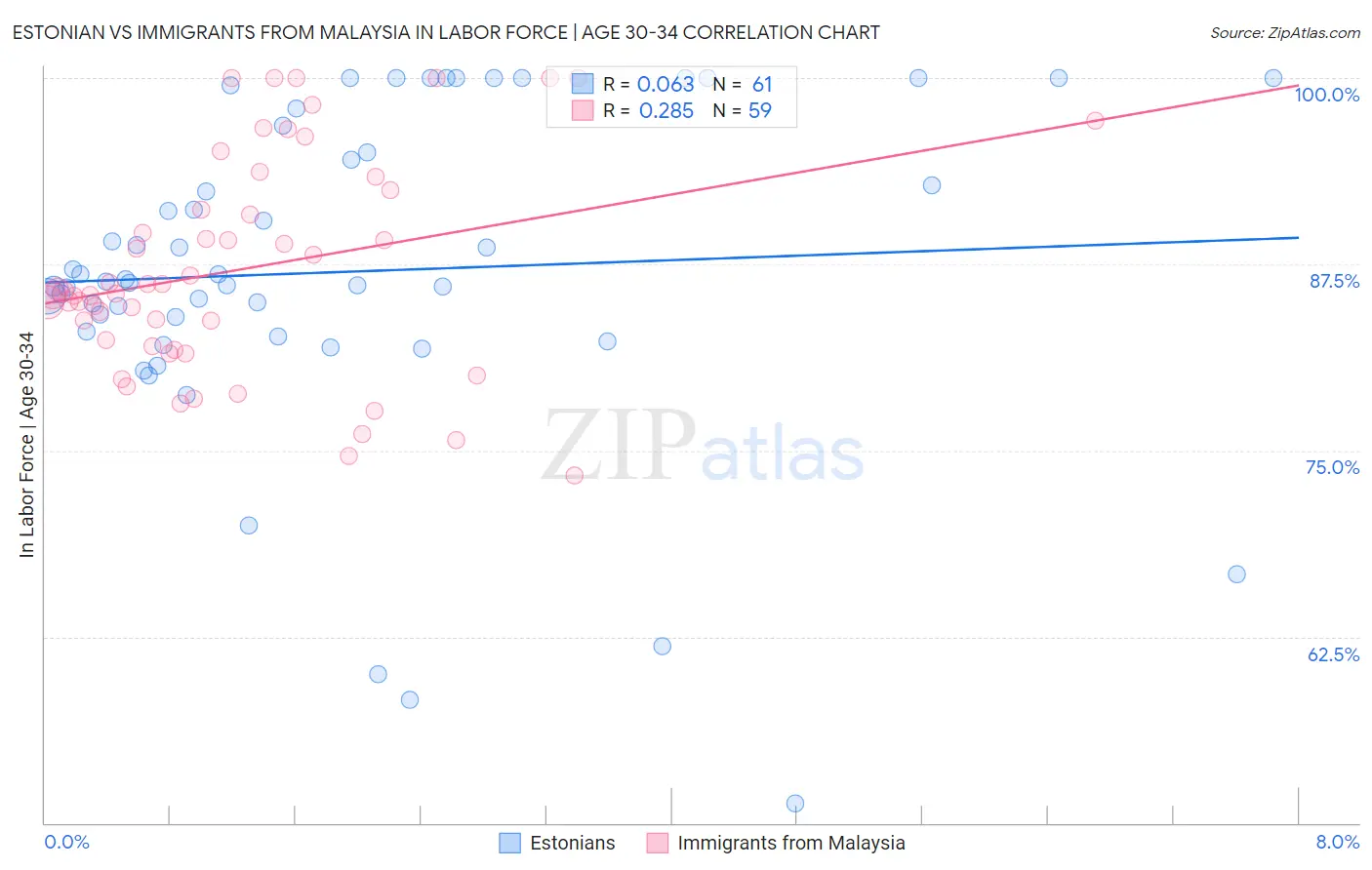 Estonian vs Immigrants from Malaysia In Labor Force | Age 30-34