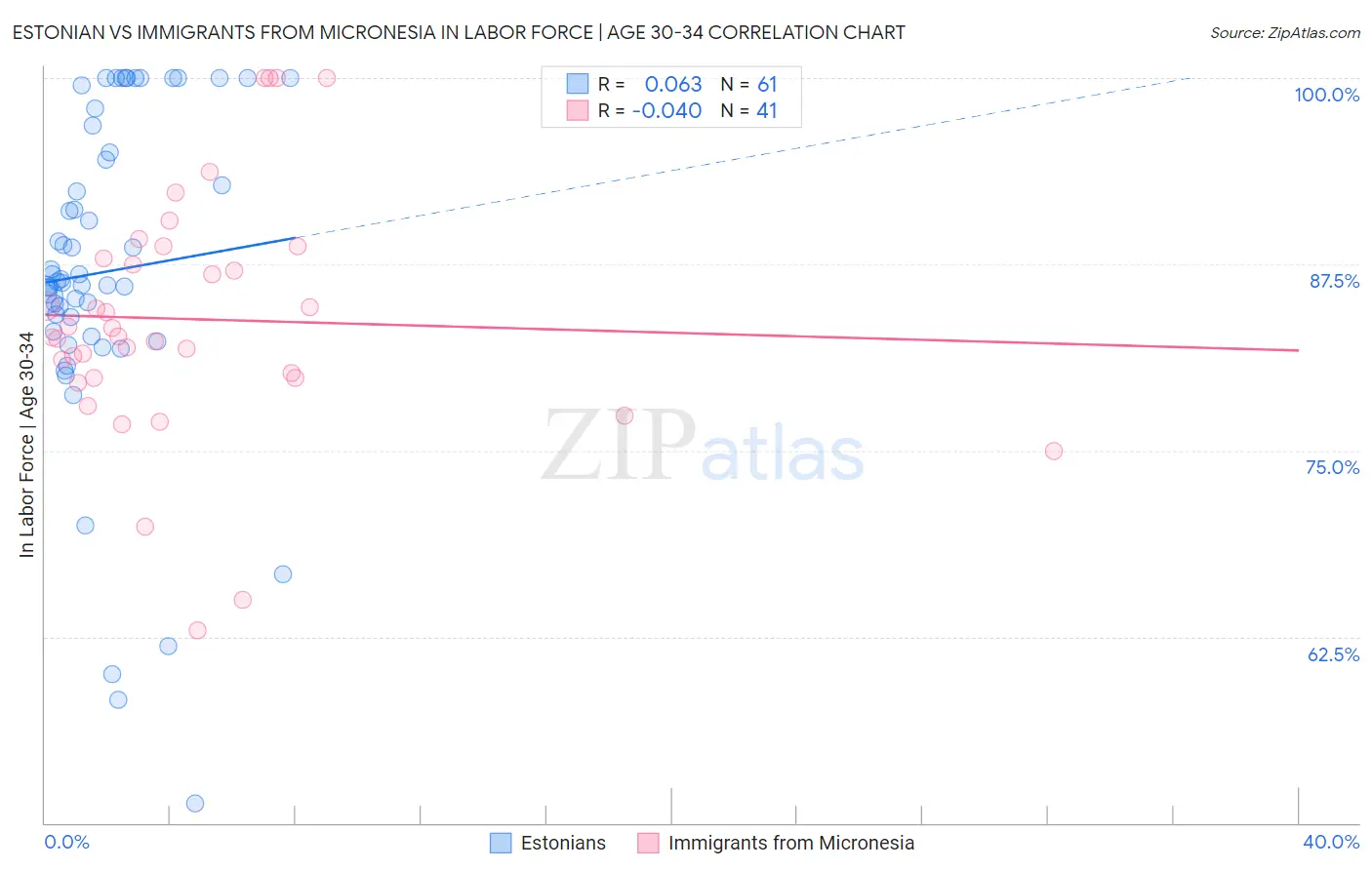 Estonian vs Immigrants from Micronesia In Labor Force | Age 30-34