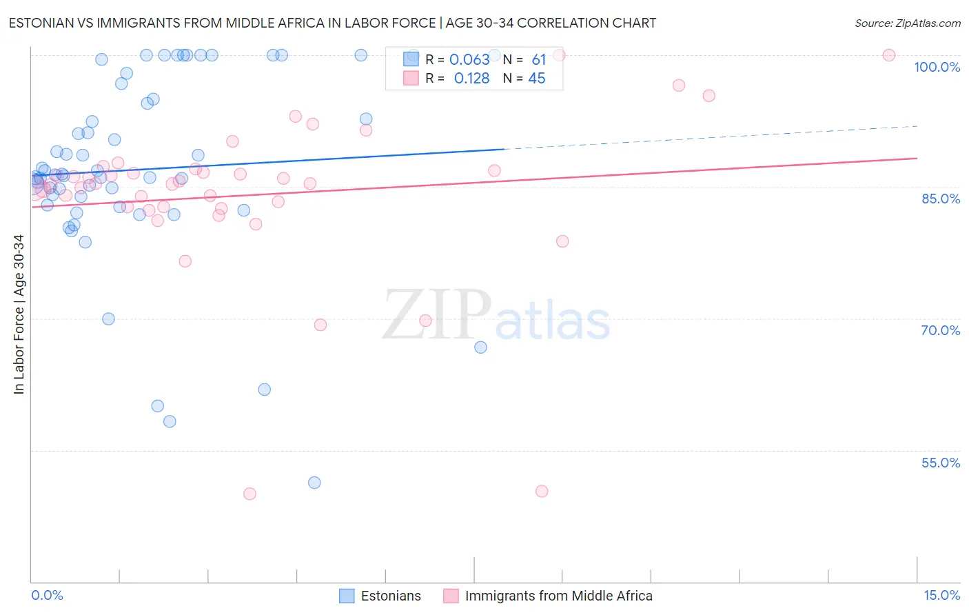 Estonian vs Immigrants from Middle Africa In Labor Force | Age 30-34