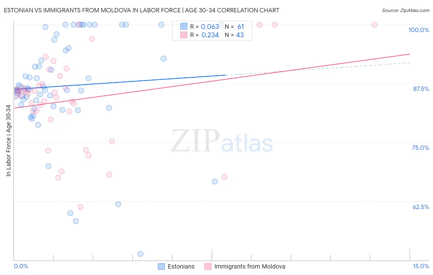 Estonian vs Immigrants from Moldova In Labor Force | Age 30-34