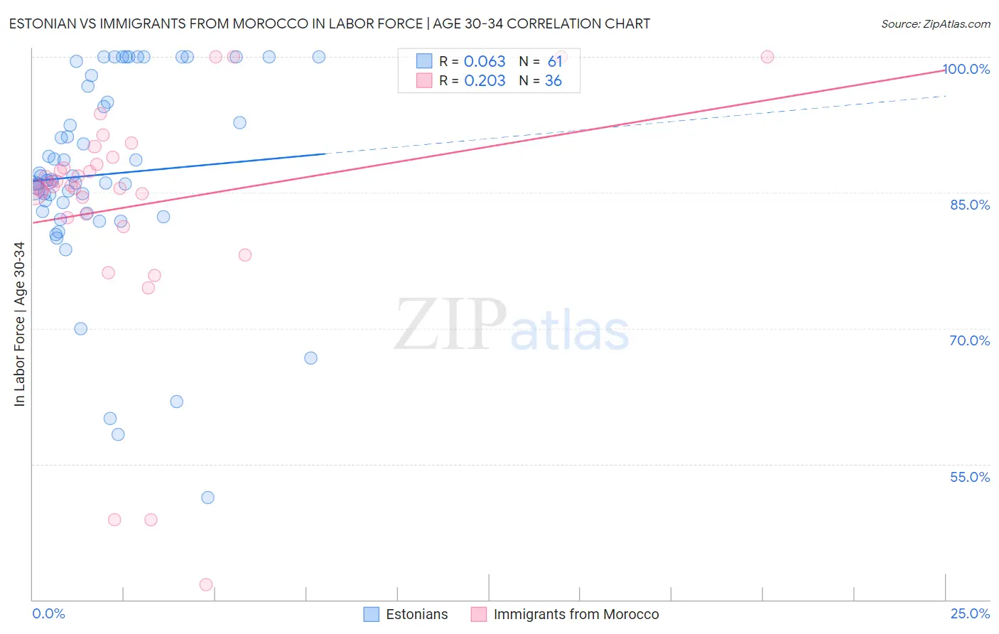 Estonian vs Immigrants from Morocco In Labor Force | Age 30-34