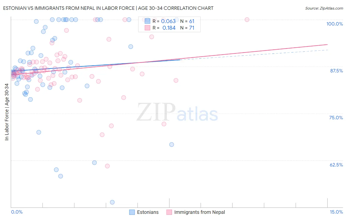 Estonian vs Immigrants from Nepal In Labor Force | Age 30-34