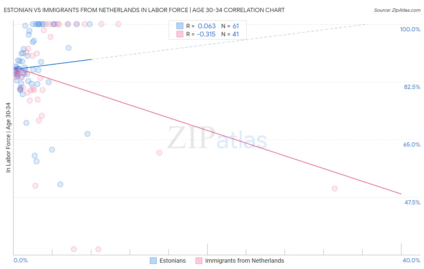 Estonian vs Immigrants from Netherlands In Labor Force | Age 30-34