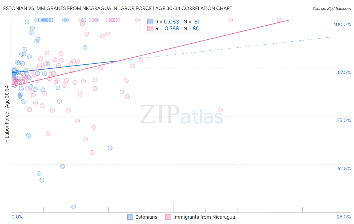 Estonian vs Immigrants from Nicaragua In Labor Force | Age 30-34
