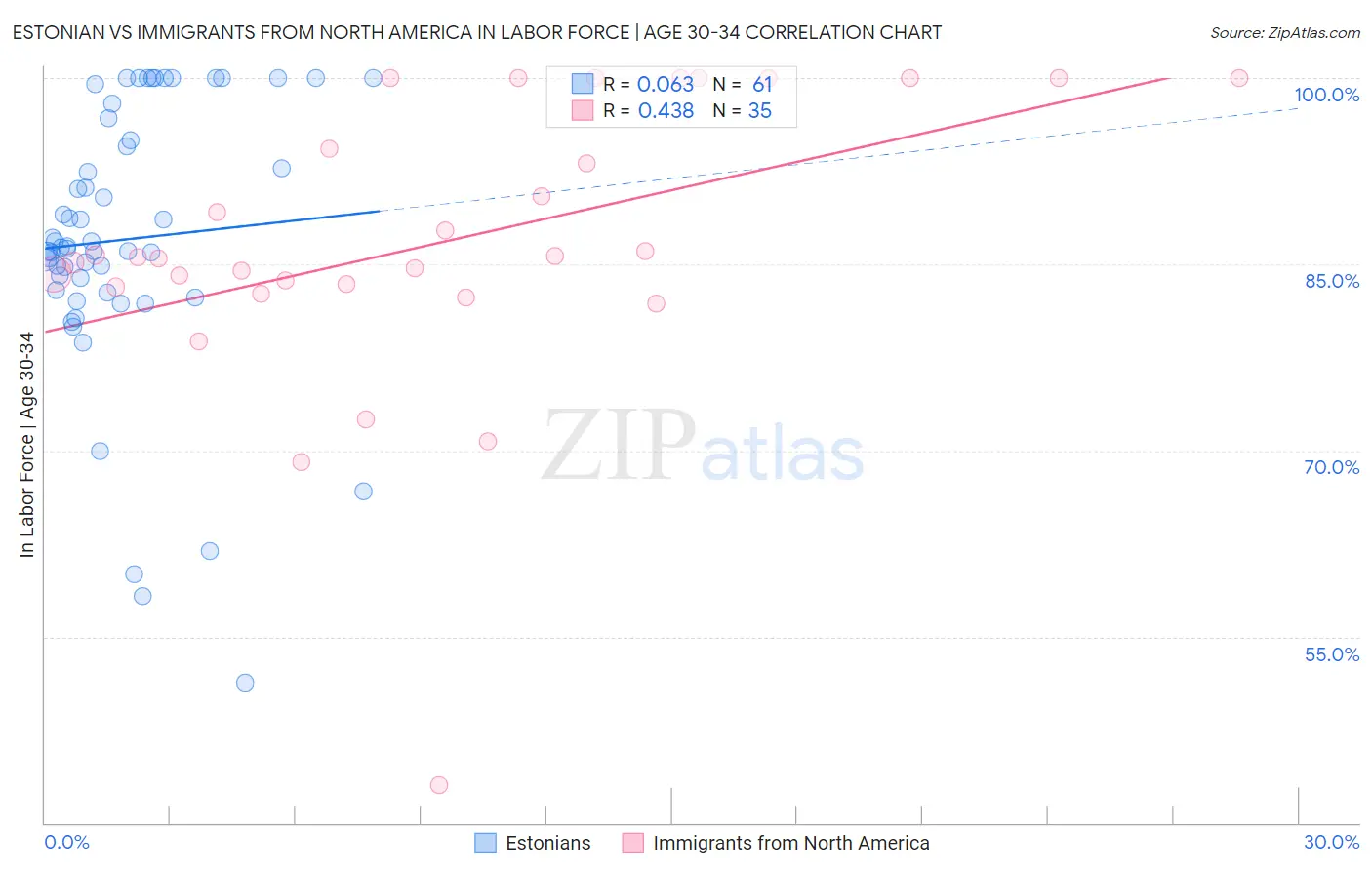 Estonian vs Immigrants from North America In Labor Force | Age 30-34