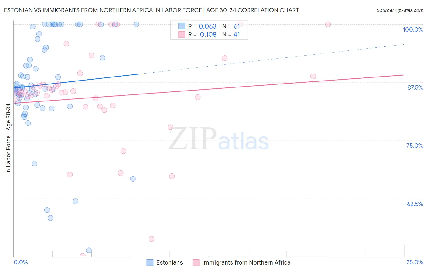 Estonian vs Immigrants from Northern Africa In Labor Force | Age 30-34