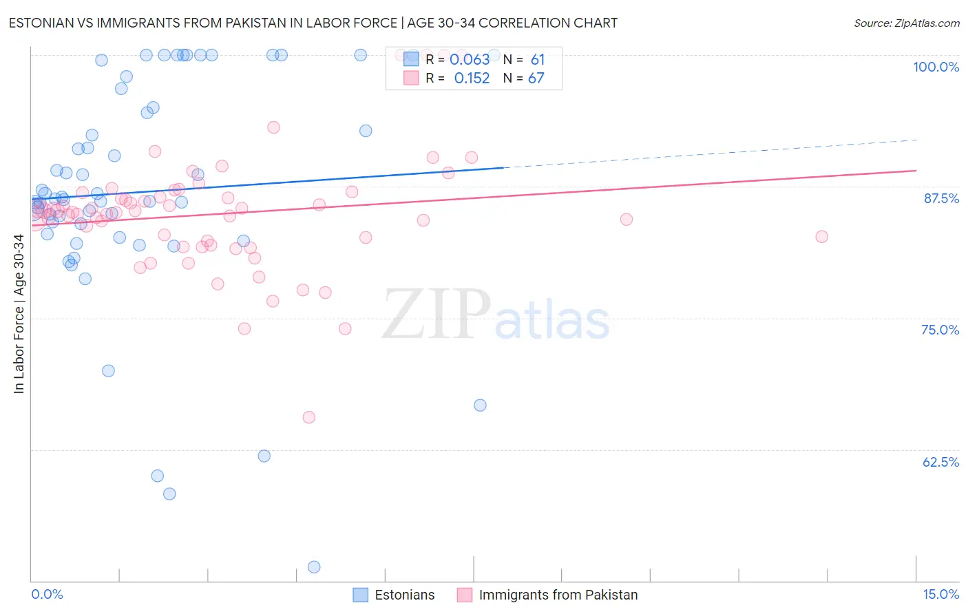 Estonian vs Immigrants from Pakistan In Labor Force | Age 30-34
