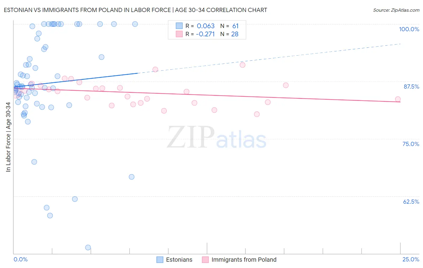 Estonian vs Immigrants from Poland In Labor Force | Age 30-34
