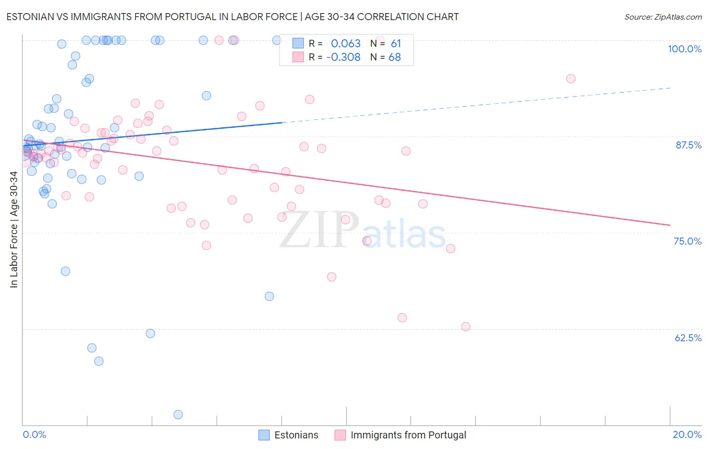 Estonian vs Immigrants from Portugal In Labor Force | Age 30-34