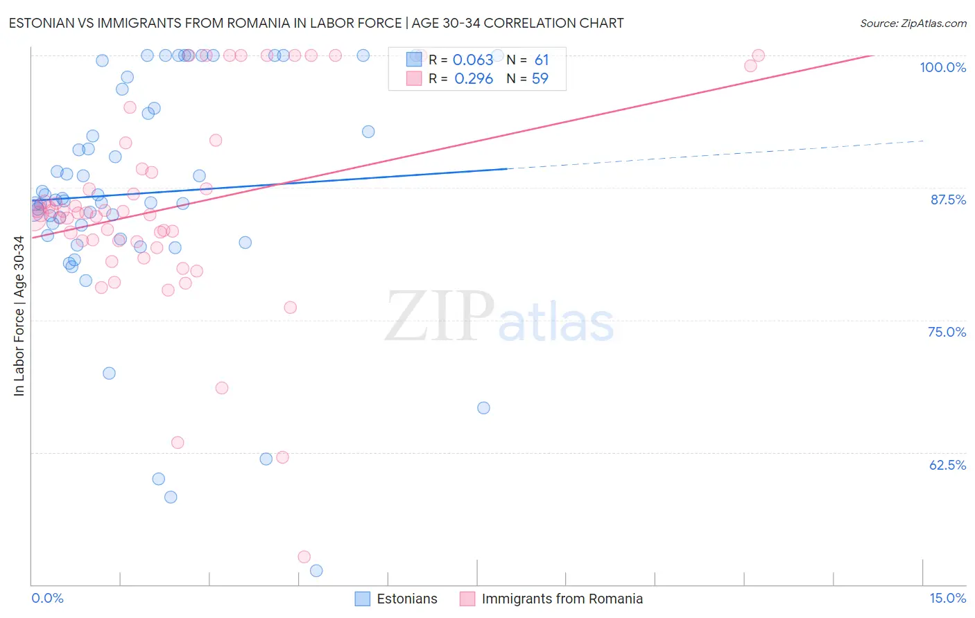 Estonian vs Immigrants from Romania In Labor Force | Age 30-34