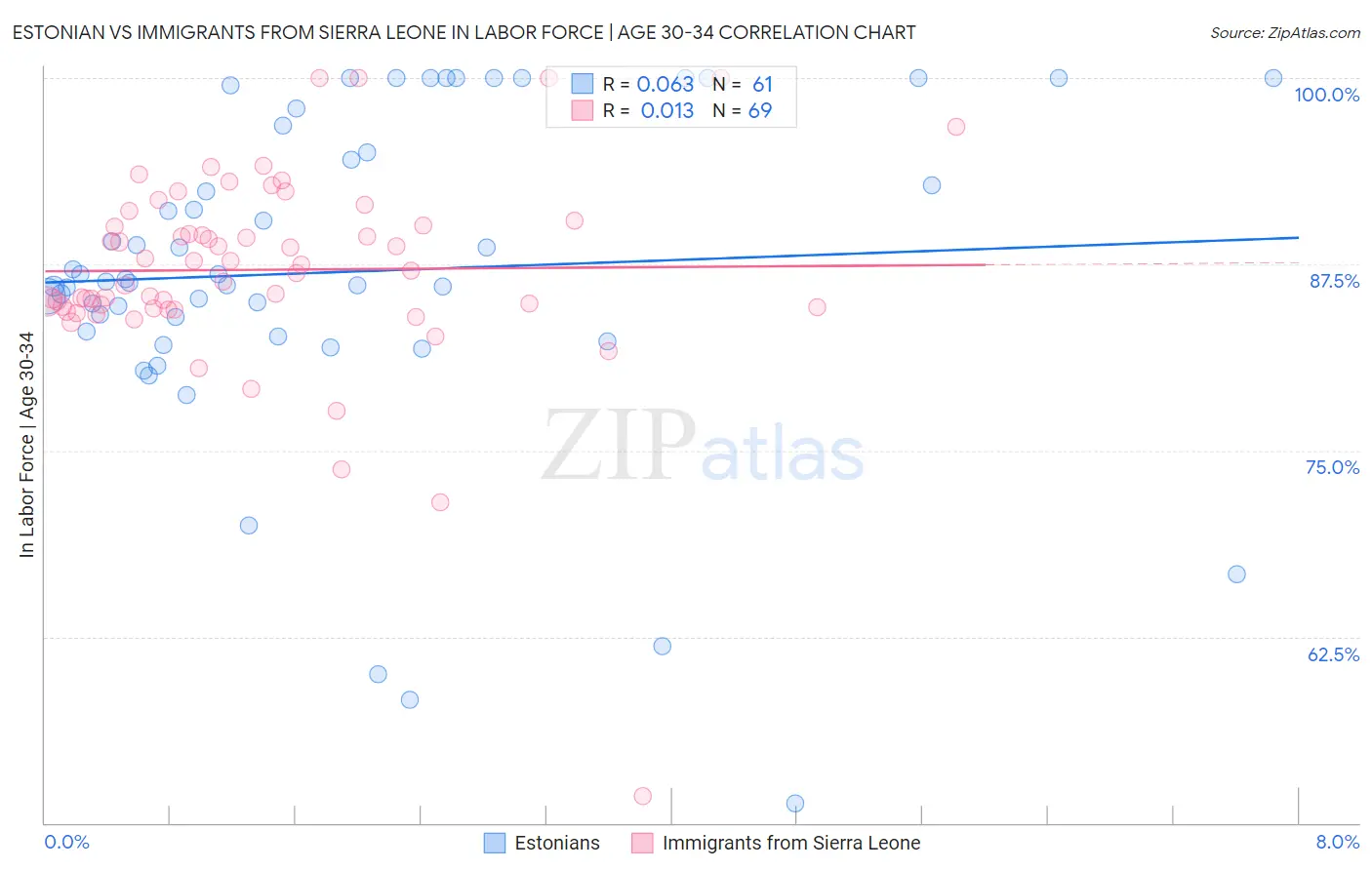 Estonian vs Immigrants from Sierra Leone In Labor Force | Age 30-34