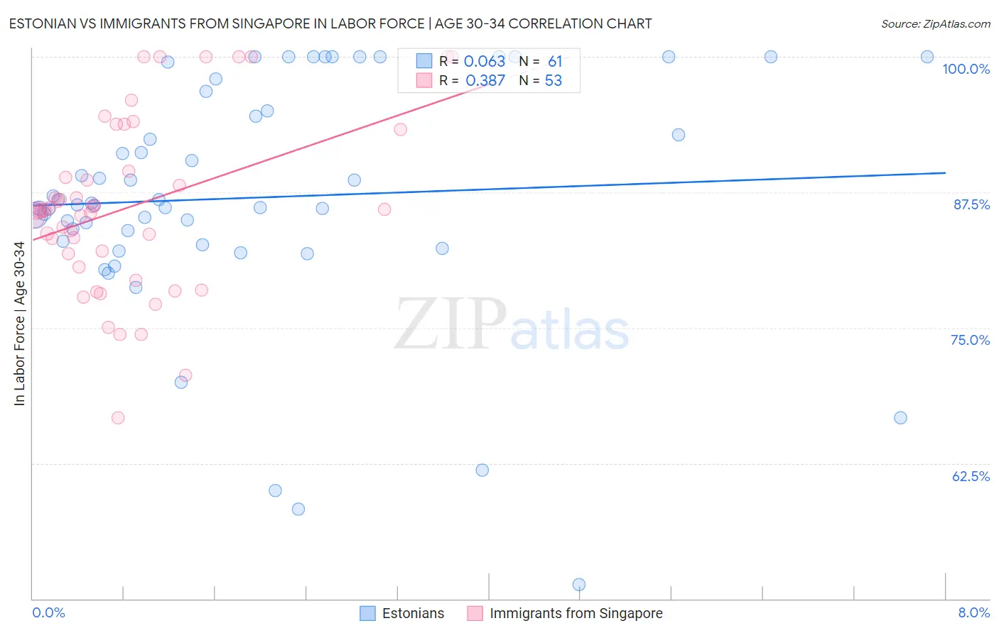 Estonian vs Immigrants from Singapore In Labor Force | Age 30-34