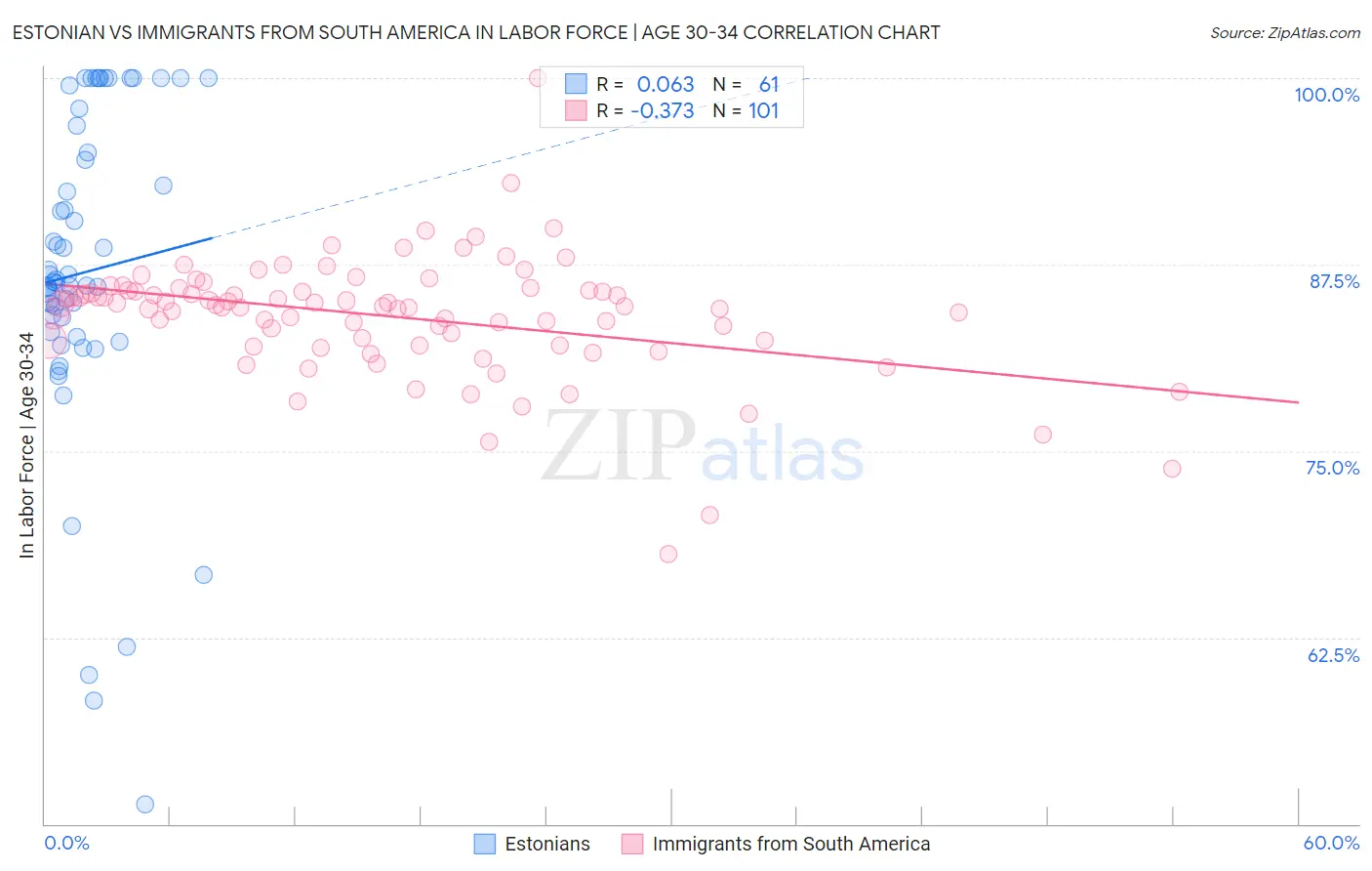 Estonian vs Immigrants from South America In Labor Force | Age 30-34