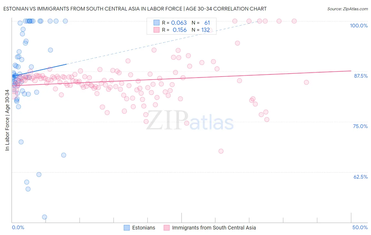 Estonian vs Immigrants from South Central Asia In Labor Force | Age 30-34