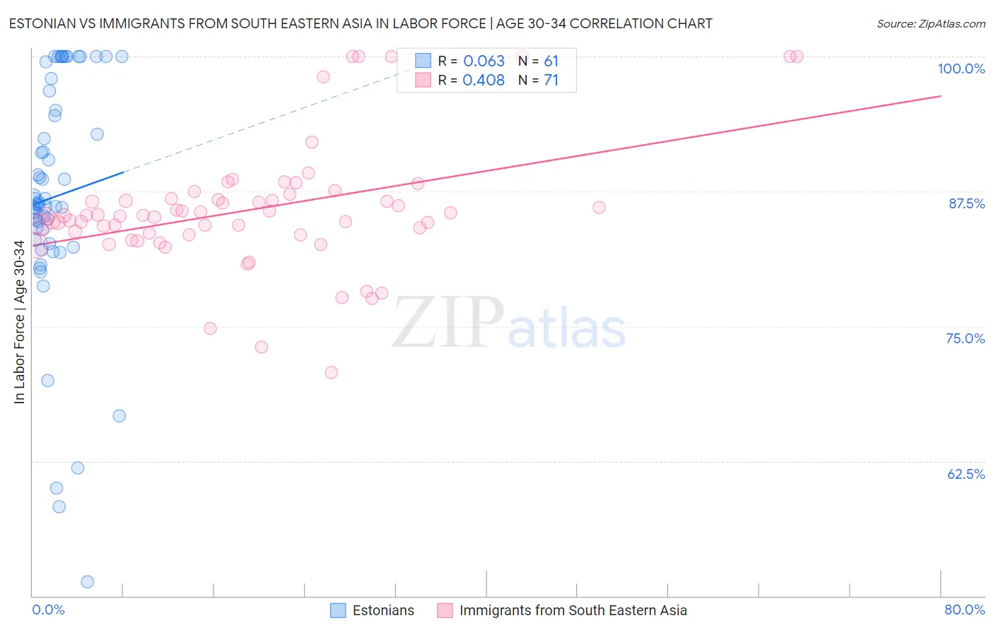 Estonian vs Immigrants from South Eastern Asia In Labor Force | Age 30-34