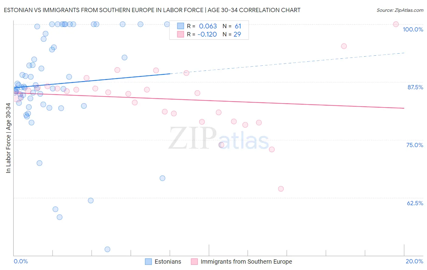 Estonian vs Immigrants from Southern Europe In Labor Force | Age 30-34