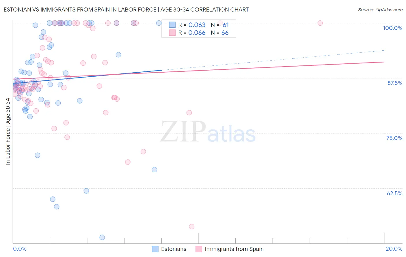 Estonian vs Immigrants from Spain In Labor Force | Age 30-34