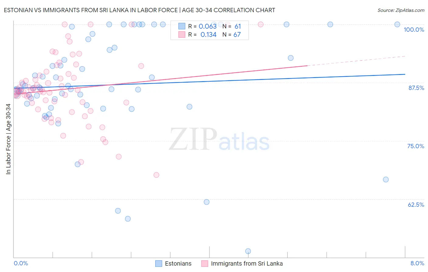 Estonian vs Immigrants from Sri Lanka In Labor Force | Age 30-34