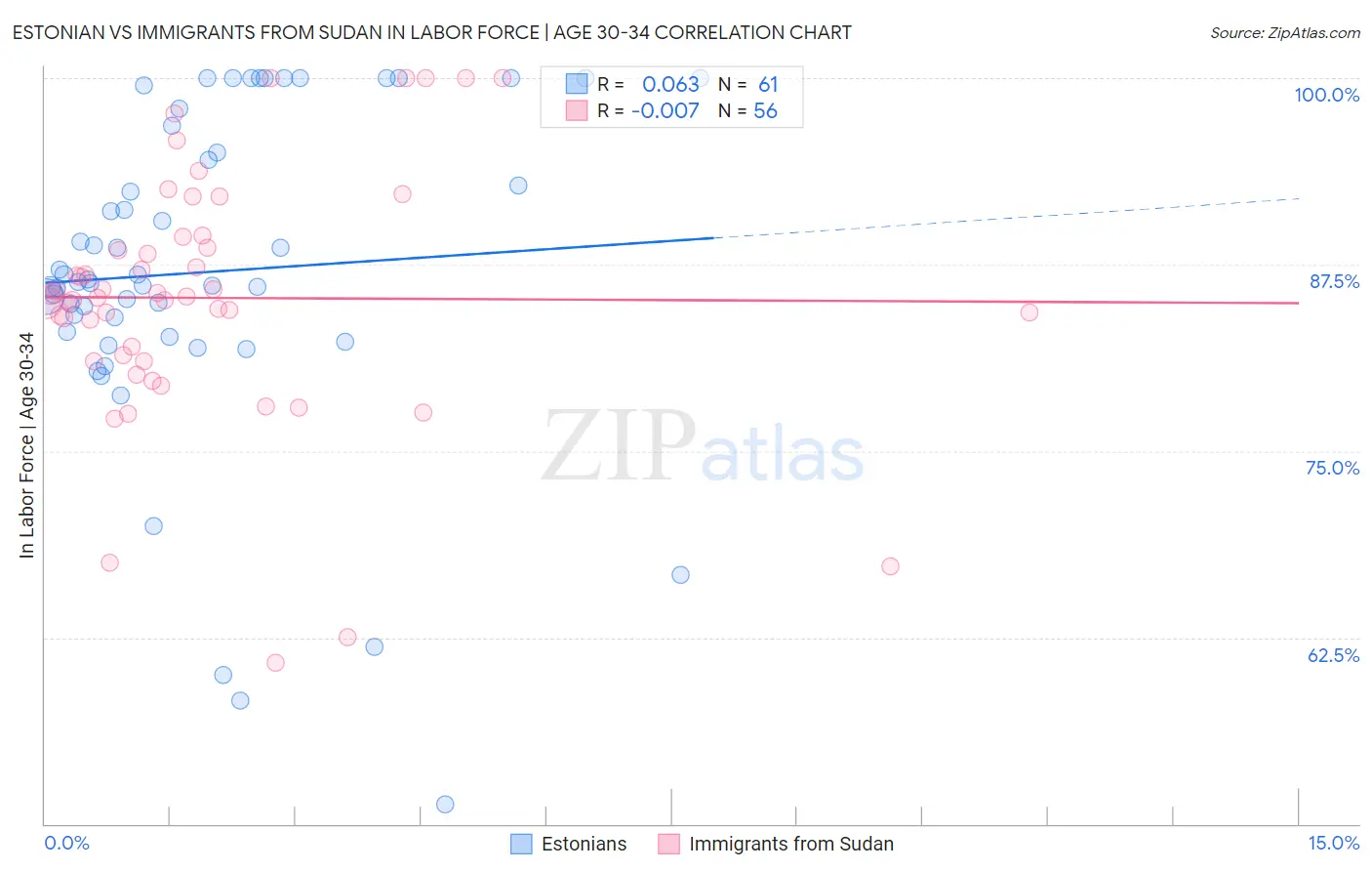Estonian vs Immigrants from Sudan In Labor Force | Age 30-34