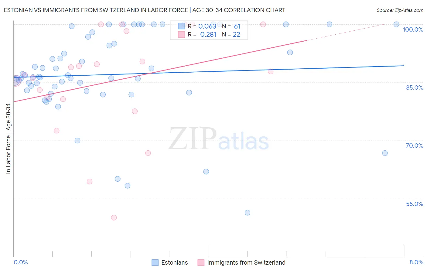 Estonian vs Immigrants from Switzerland In Labor Force | Age 30-34
