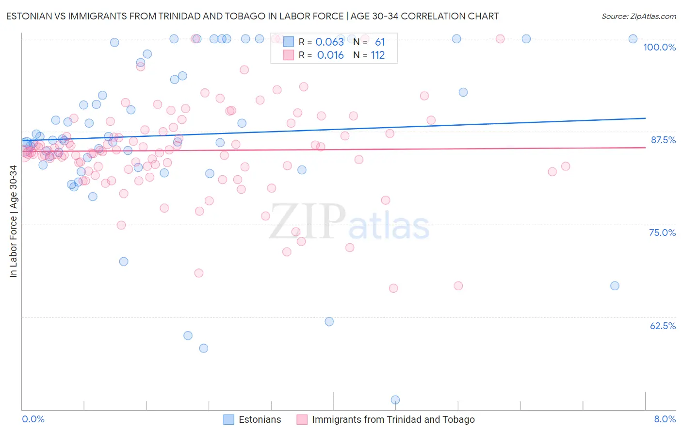 Estonian vs Immigrants from Trinidad and Tobago In Labor Force | Age 30-34