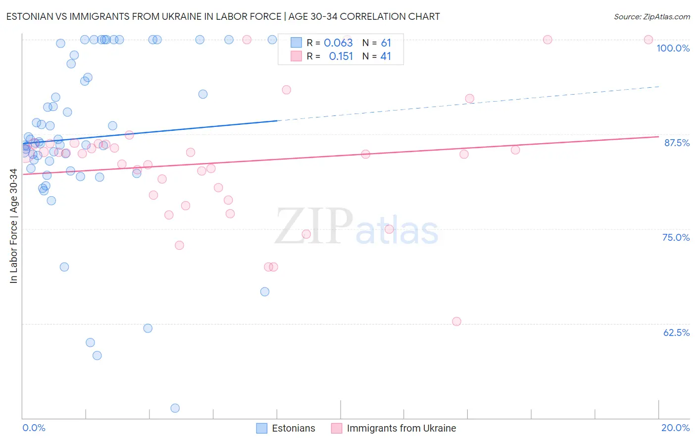 Estonian vs Immigrants from Ukraine In Labor Force | Age 30-34