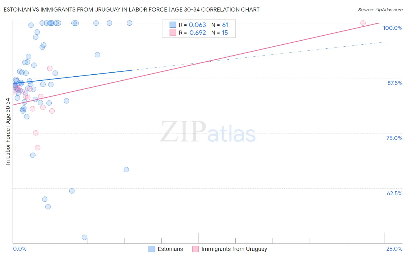 Estonian vs Immigrants from Uruguay In Labor Force | Age 30-34