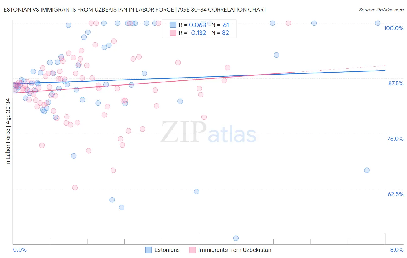 Estonian vs Immigrants from Uzbekistan In Labor Force | Age 30-34