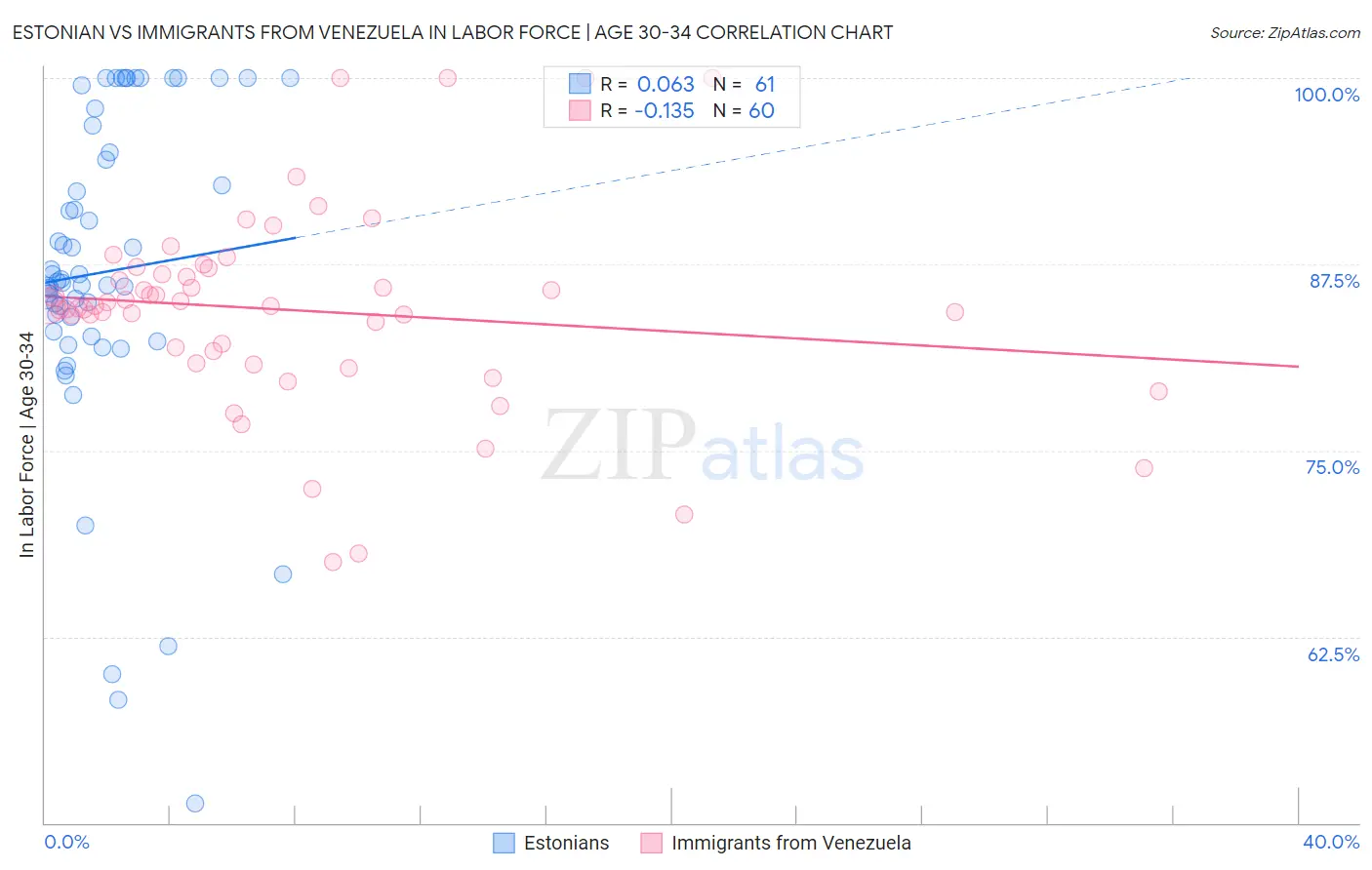 Estonian vs Immigrants from Venezuela In Labor Force | Age 30-34
