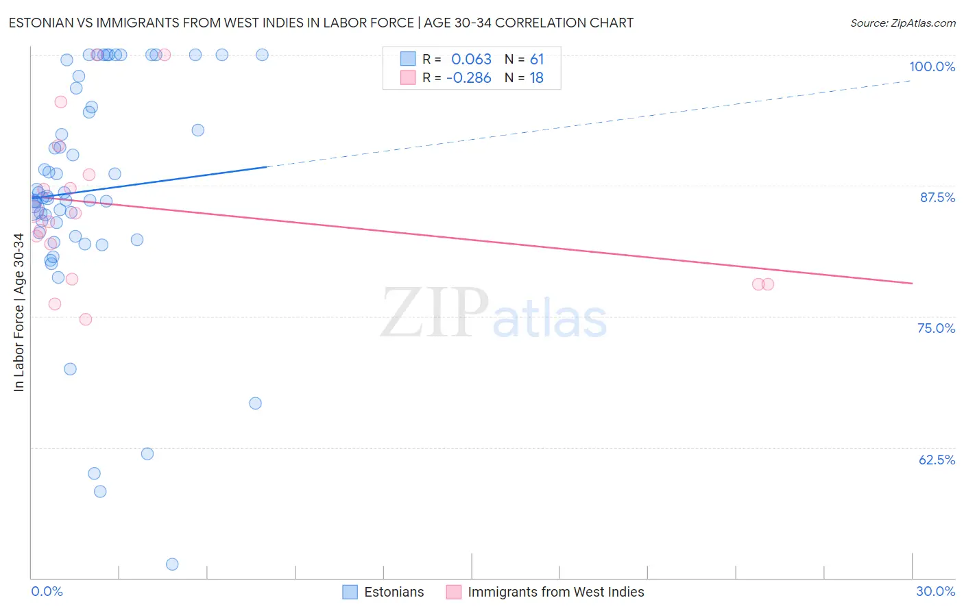 Estonian vs Immigrants from West Indies In Labor Force | Age 30-34