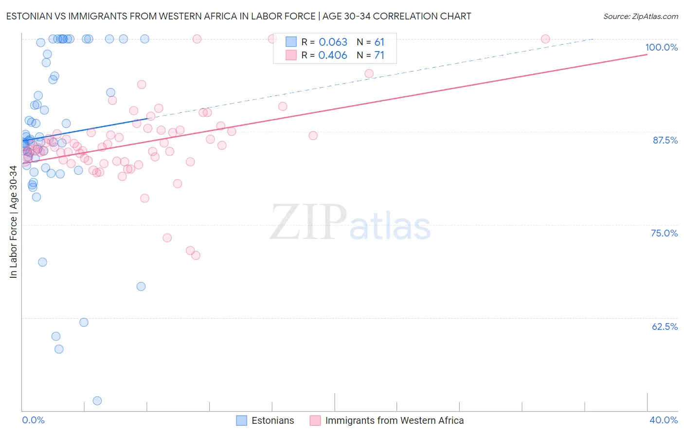 Estonian vs Immigrants from Western Africa In Labor Force | Age 30-34