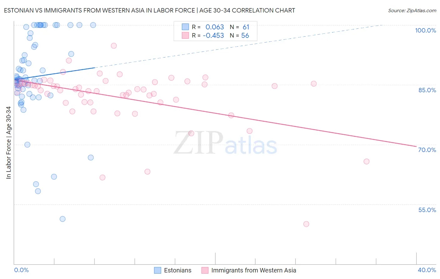 Estonian vs Immigrants from Western Asia In Labor Force | Age 30-34