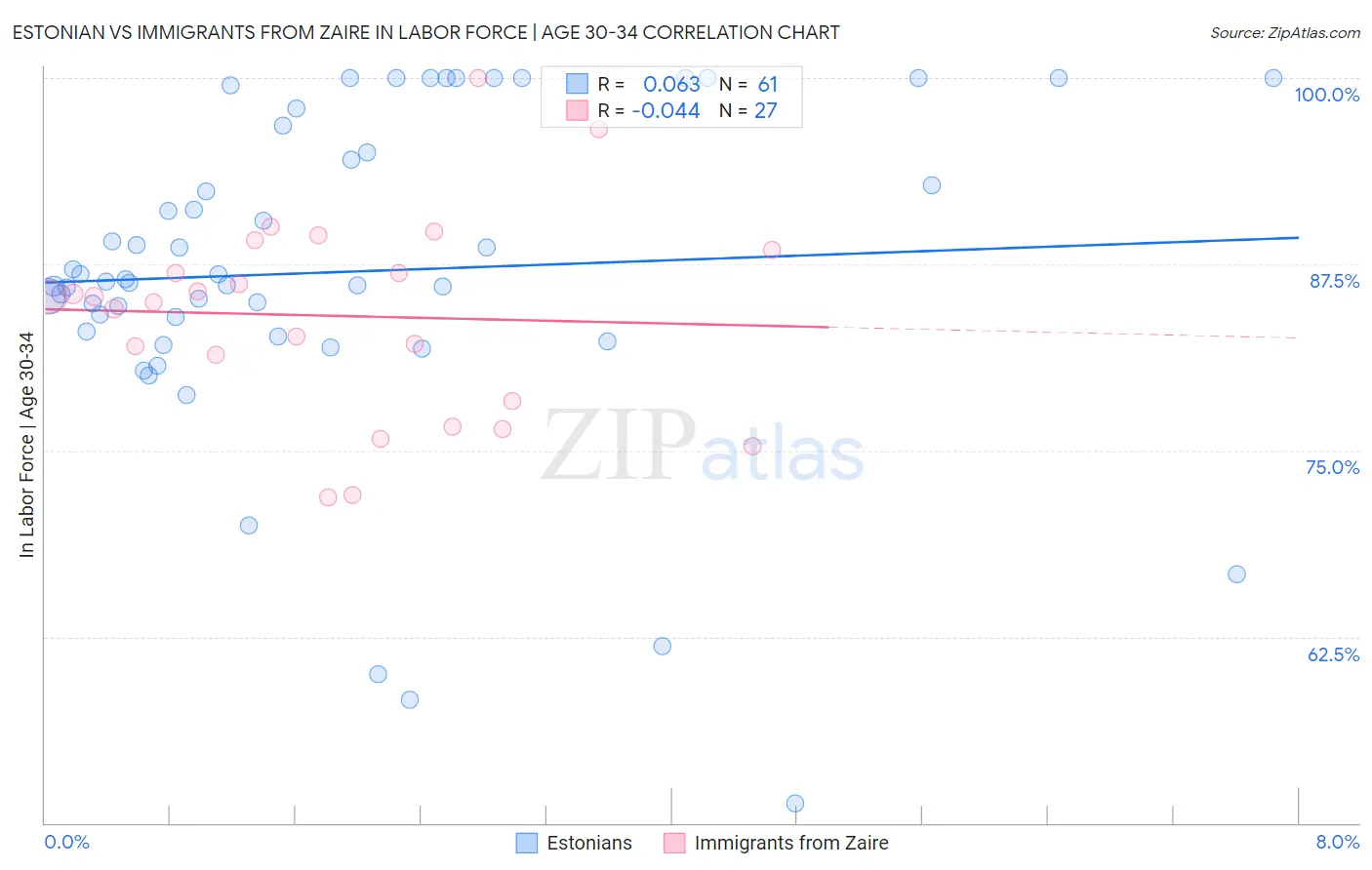 Estonian vs Immigrants from Zaire In Labor Force | Age 30-34