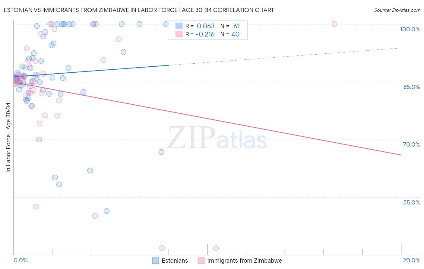 Estonian vs Immigrants from Zimbabwe In Labor Force | Age 30-34