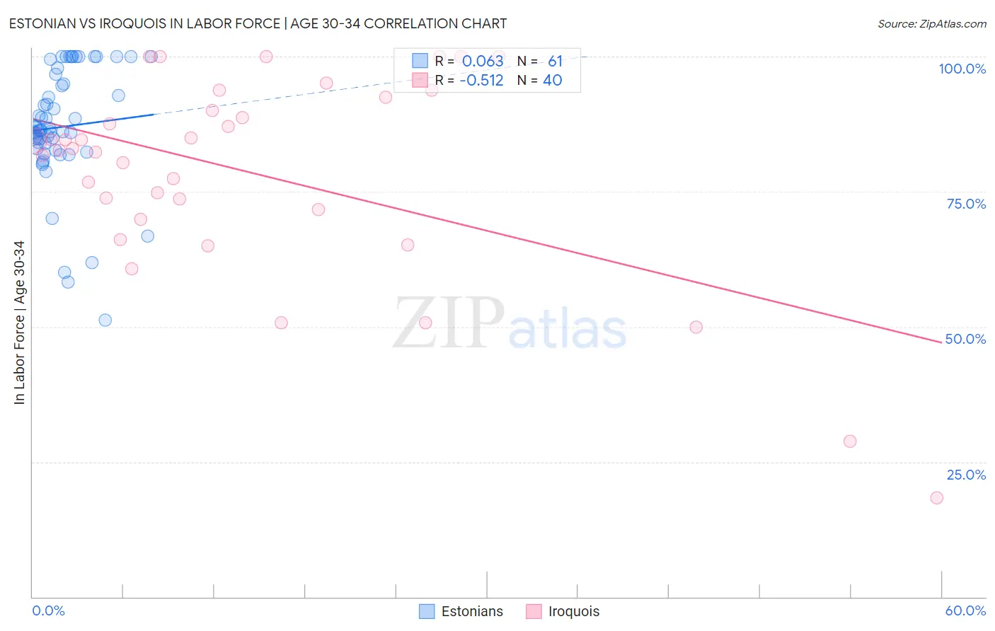 Estonian vs Iroquois In Labor Force | Age 30-34