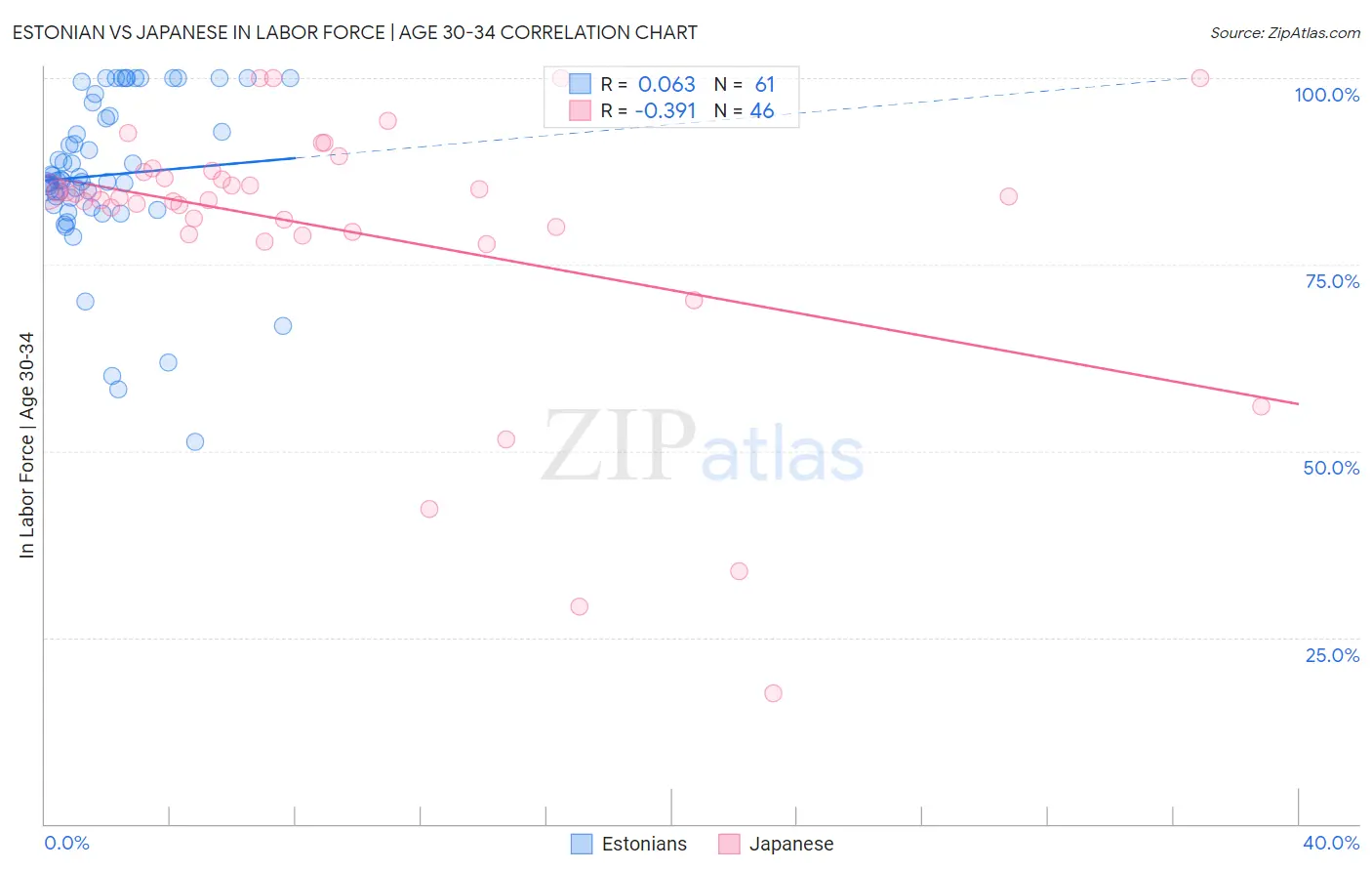 Estonian vs Japanese In Labor Force | Age 30-34