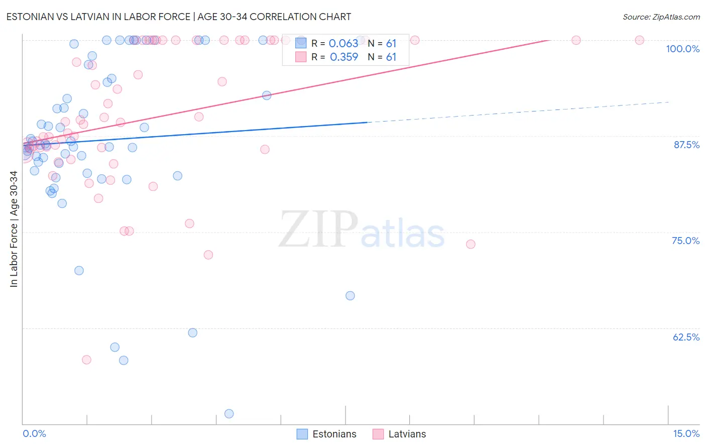 Estonian vs Latvian In Labor Force | Age 30-34