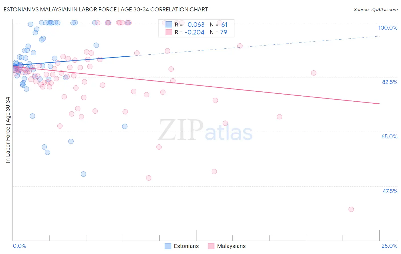 Estonian vs Malaysian In Labor Force | Age 30-34