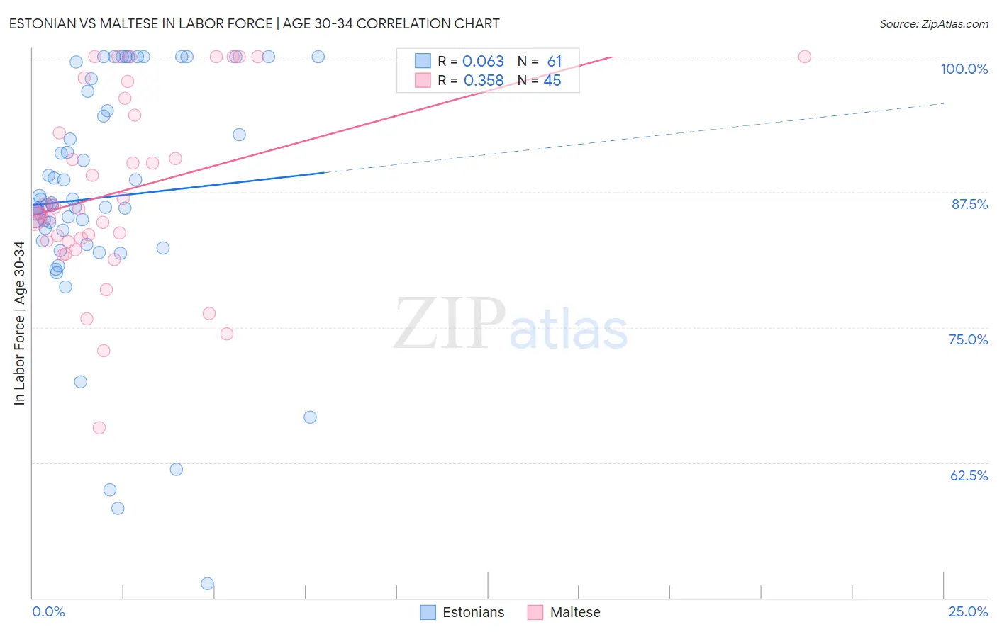 Estonian vs Maltese In Labor Force | Age 30-34
