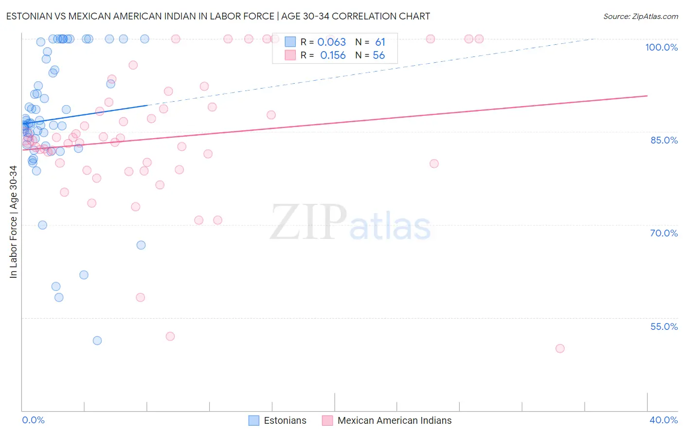 Estonian vs Mexican American Indian In Labor Force | Age 30-34