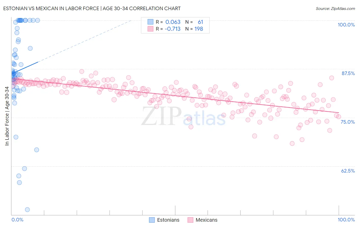 Estonian vs Mexican In Labor Force | Age 30-34